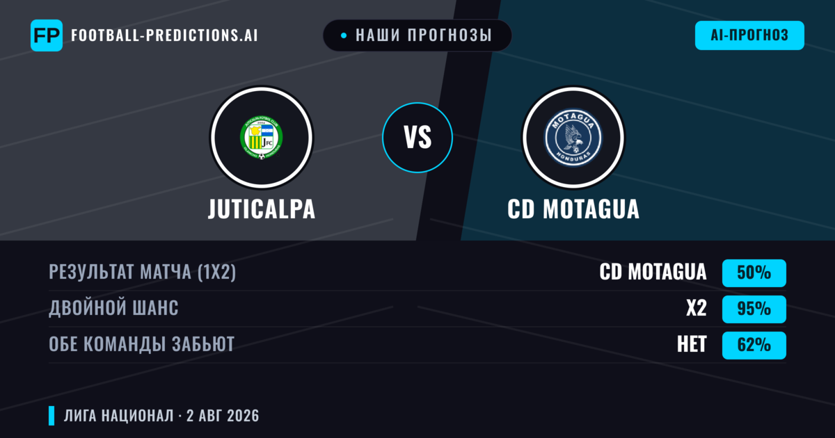 Наши прогнозы: Juticalpa против CD Motagua — CD Motagua — Победа (67%); Больше 2.5; Обе забьют Нет