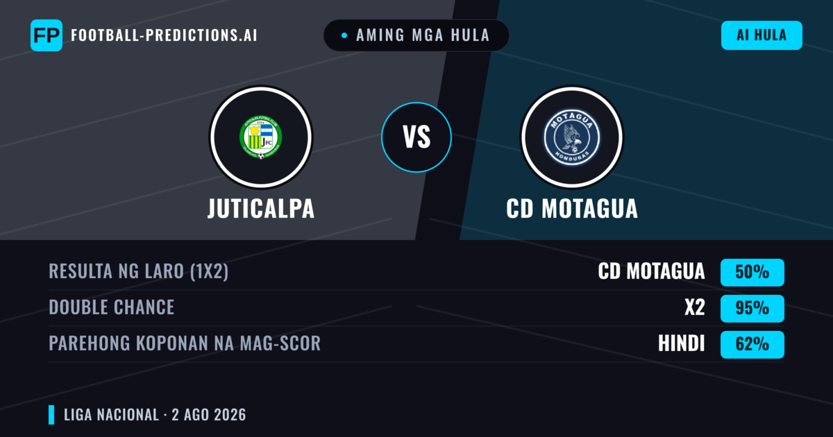 Aming mga hula: Juticalpa vs CD Motagua — CD Motagua — Manalo (67%); Over 2.5; Parehong magbubuo: Hindi
