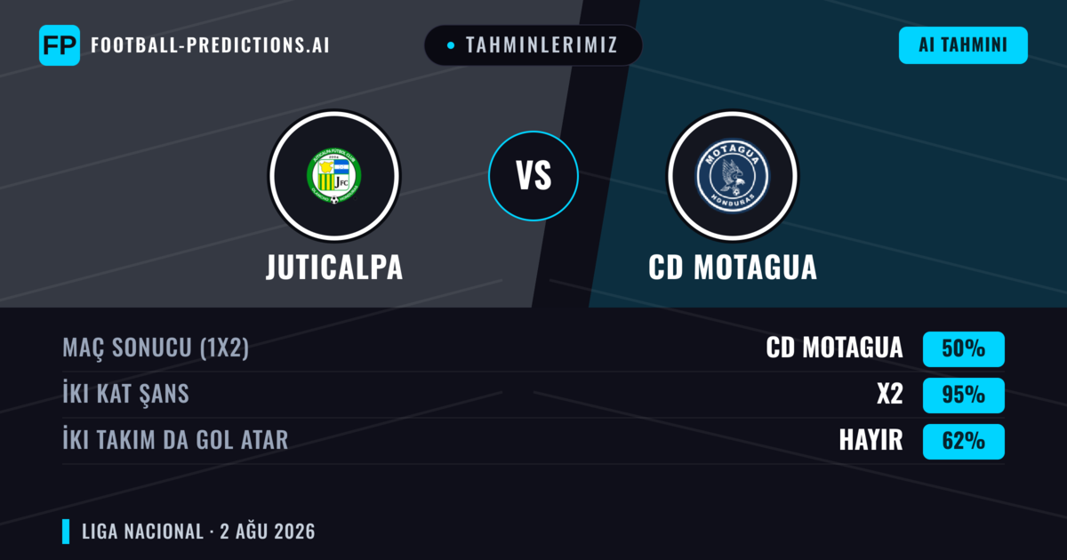 Tahminlerimiz: Juticalpa vs CD Motagua — CD Motagua — Kazanmak (67%); Üst 2.5; İki taraf da gol atar: Hayır