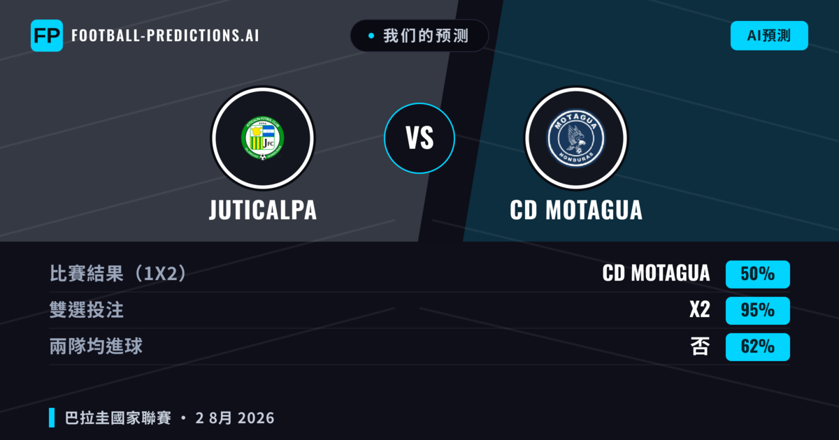 我们的预测: Juticalpa 對 CD Motagua — CD Motagua — 勝 (67%); 大球 2.5; 無進球
