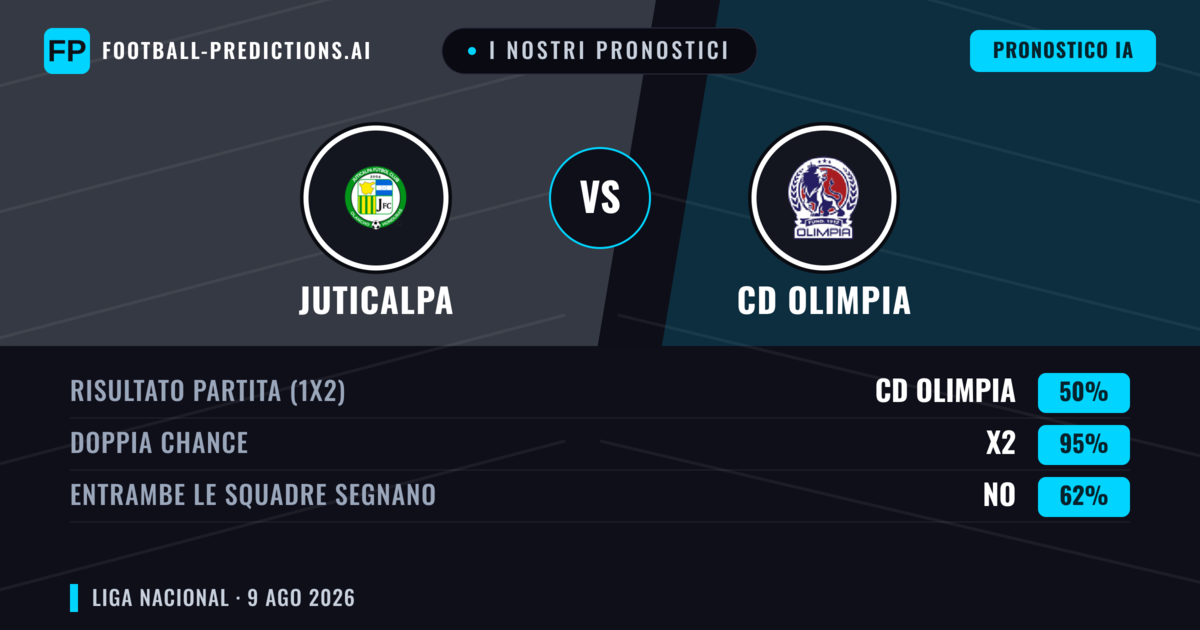 I nostri pronostici: Juticalpa vs CD Olimpia — CD Olimpia — Vince (74%); Oltre 2.5; Entrambe segnano: No