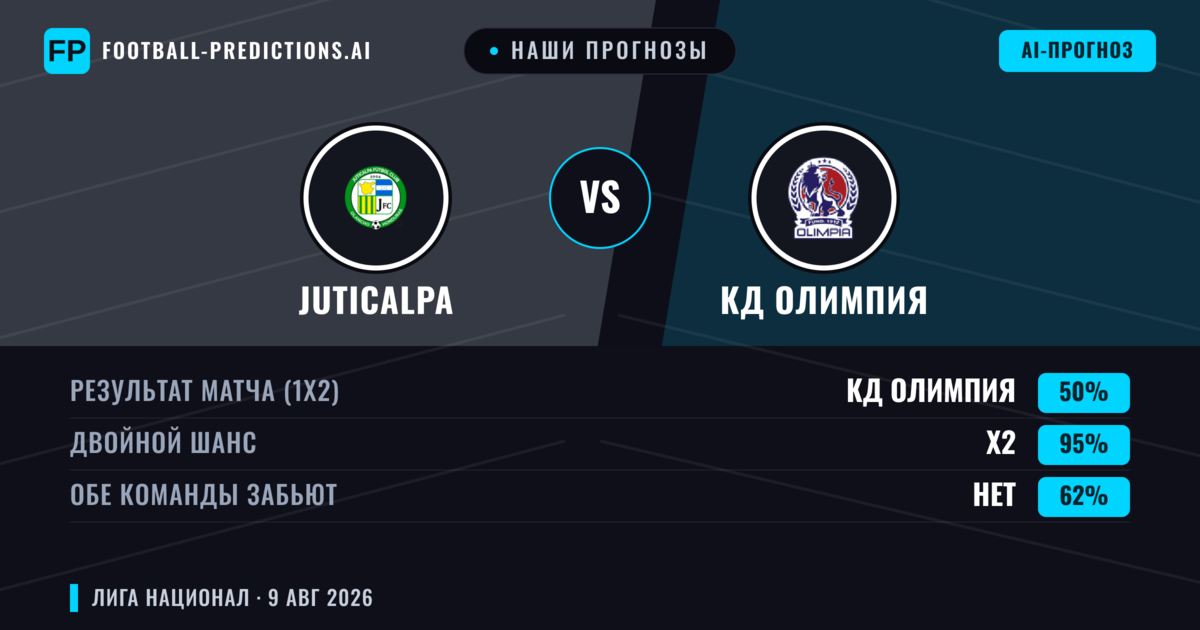 Наши прогнозы: Juticalpa против КД Олимпия — КД Олимпия — Победа (74%); Больше 2.5; Обе забьют Нет