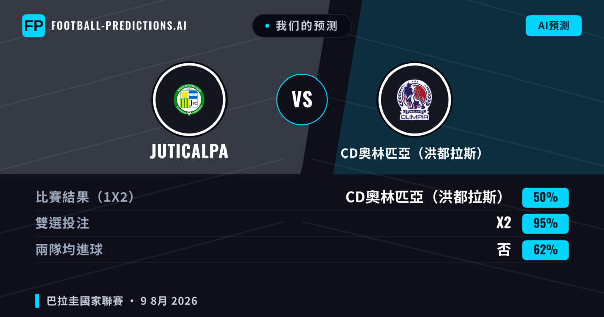 我们的预测: Juticalpa 對 CD奧林匹亞(洪都拉斯) — CD奧林匹亞(洪都拉斯) — 勝 (74%); 大球 2.5; 無進球
