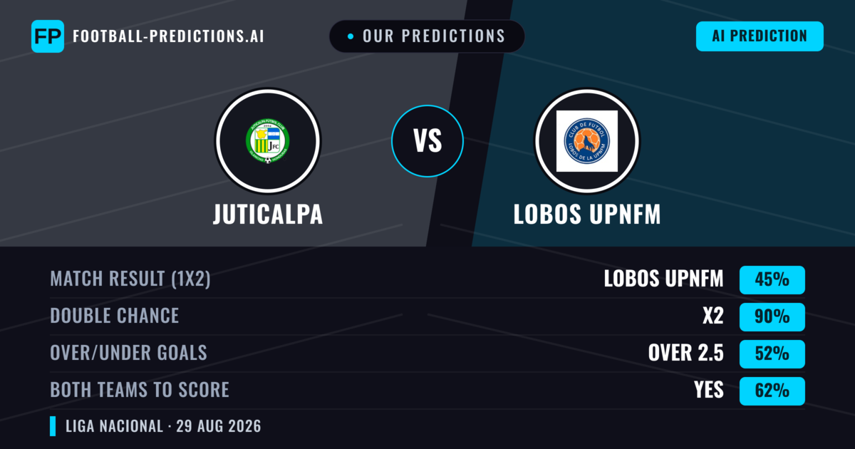 Our Predictions: Juticalpa vs Lobos Upnfm — Lobos Upnfm — Win (43%); over 2.5; Both teams to score: Yes