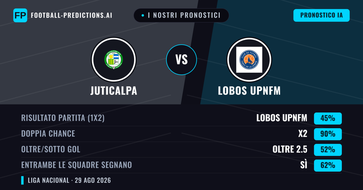 I nostri pronostici: Juticalpa vs Lobos Upnfm — Lobos Upnfm — Vince (43%); Oltre 2.5; Entrambe segnano: Sì