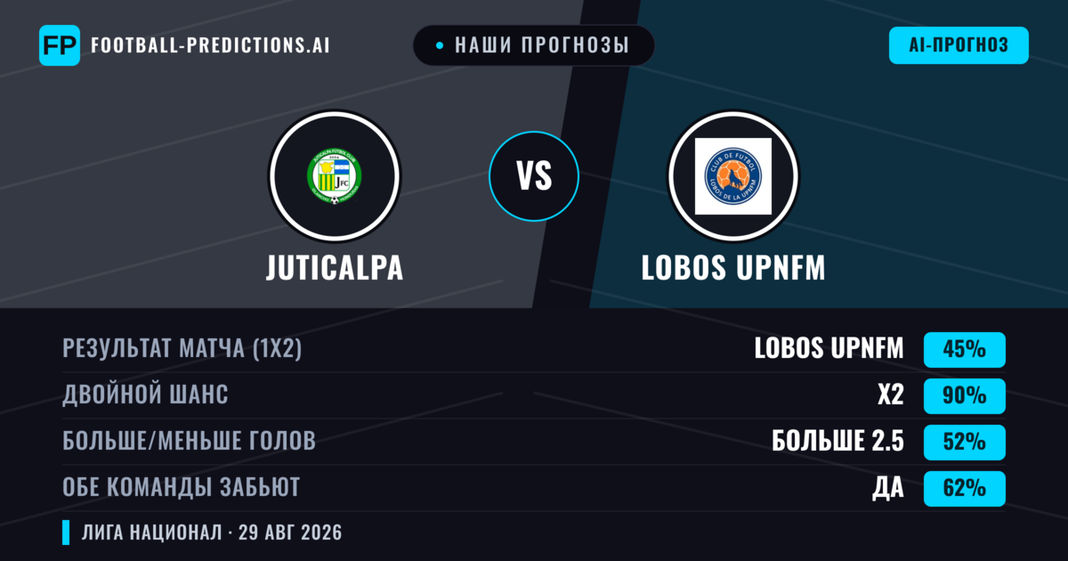 Наши прогнозы: Juticalpa против Lobos Upnfm — Lobos Upnfm — Победа (43%); Больше 2.5; Обе забьют Да