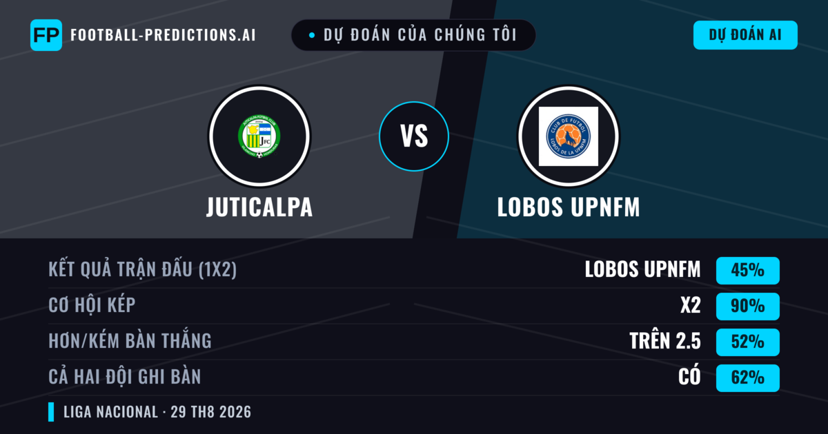 Dự đoán của chúng tôi: Juticalpa vs Lobos Upnfm — Lobos Upnfm — Thắng (43%); Hơn 2.5; Cả hai ghi bàn: Có