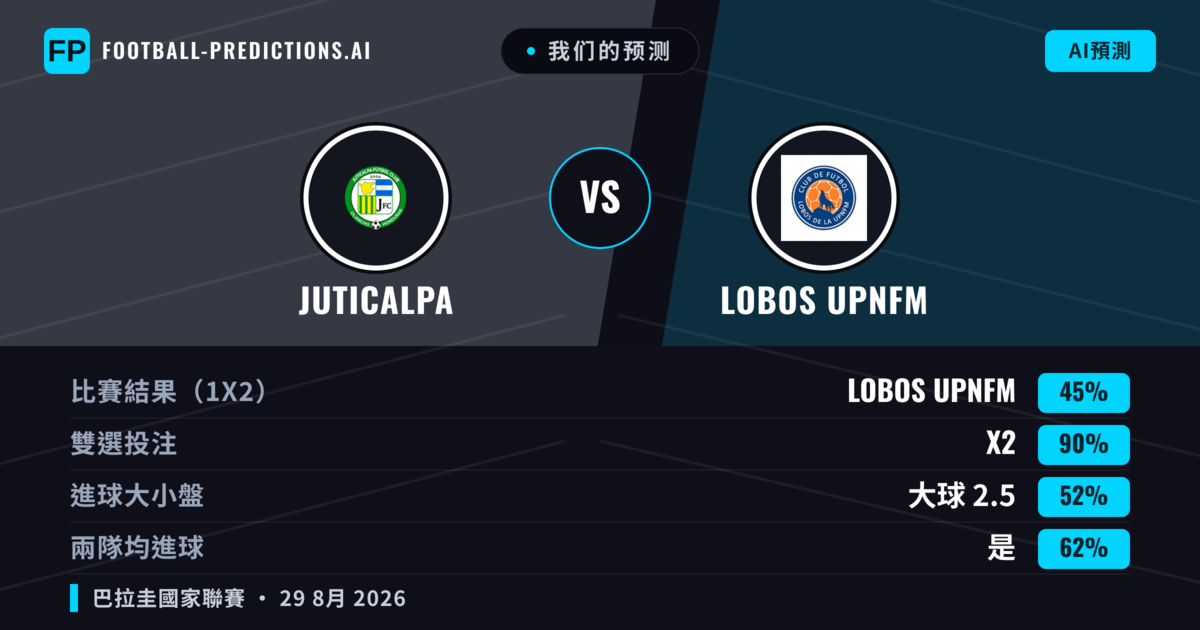 我们的预测: Juticalpa 對 Lobos Upnfm — Lobos Upnfm — 勝 (43%); 大球 2.5; 有進球