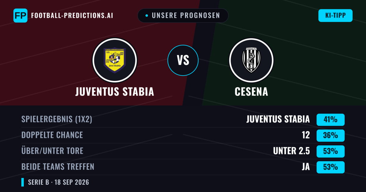 Unsere Prognosen: Juventus Stabia vs Cesena — Juventus Stabia — Sieg (40%); Unter 2.5; Beide treffen: Ja