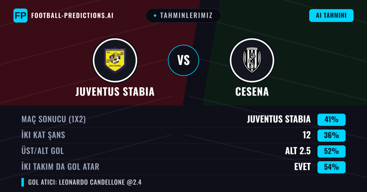 Tahminlerimiz: Juventus Stabia vs Cesena — Juventus Stabia — Kazanmak (40%); Alt 2.5; İki taraf da gol atar: Evet