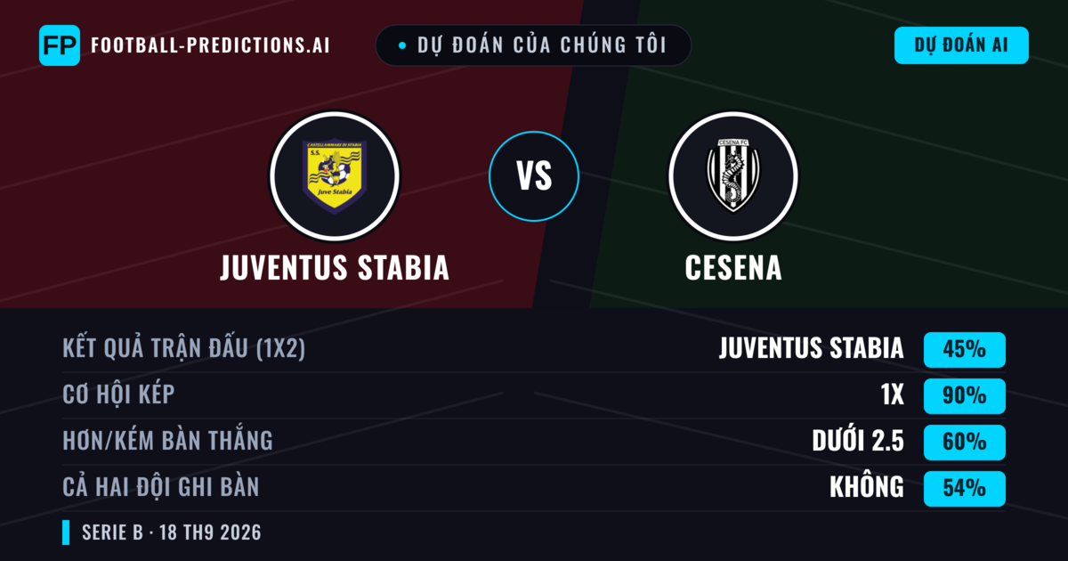 Dự đoán của chúng tôi: Juventus Stabia vs Cesena — Juventus Stabia — Thắng (40%); Ít hơn 2.5; Cả hai ghi bàn: Có