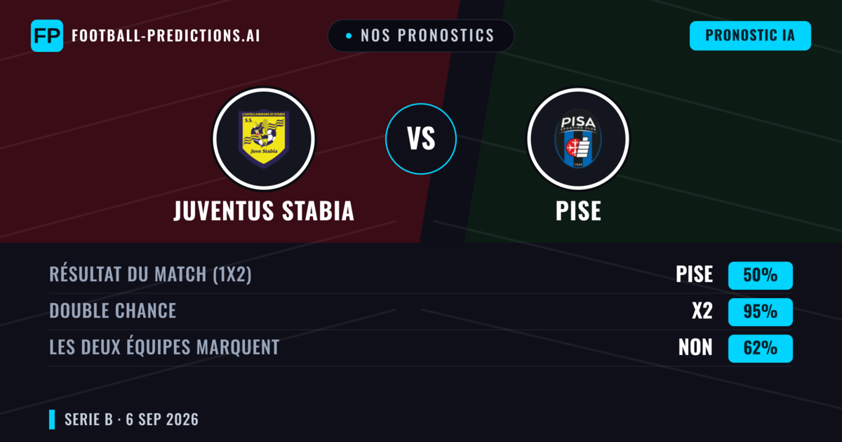 Nos pronostics: Juventus Stabia vs Pise — Nul (50%); Les deux marquent : Non