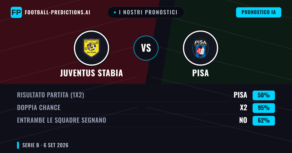 I nostri pronostici: Juventus Stabia vs Pisa — Pareggio (50%); Entrambe segnano: No