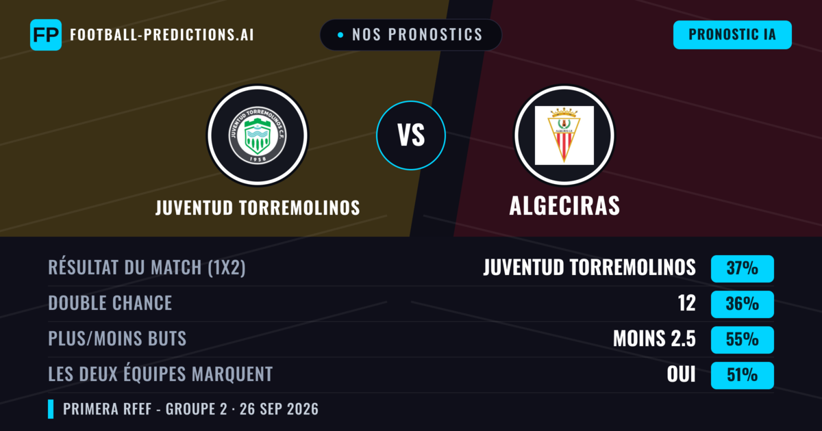 Nos pronostics: Juventud Torremolinos vs Algeciras — Algeciras — Victoire (39%); Moins 2.5; Les deux marquent : Oui
