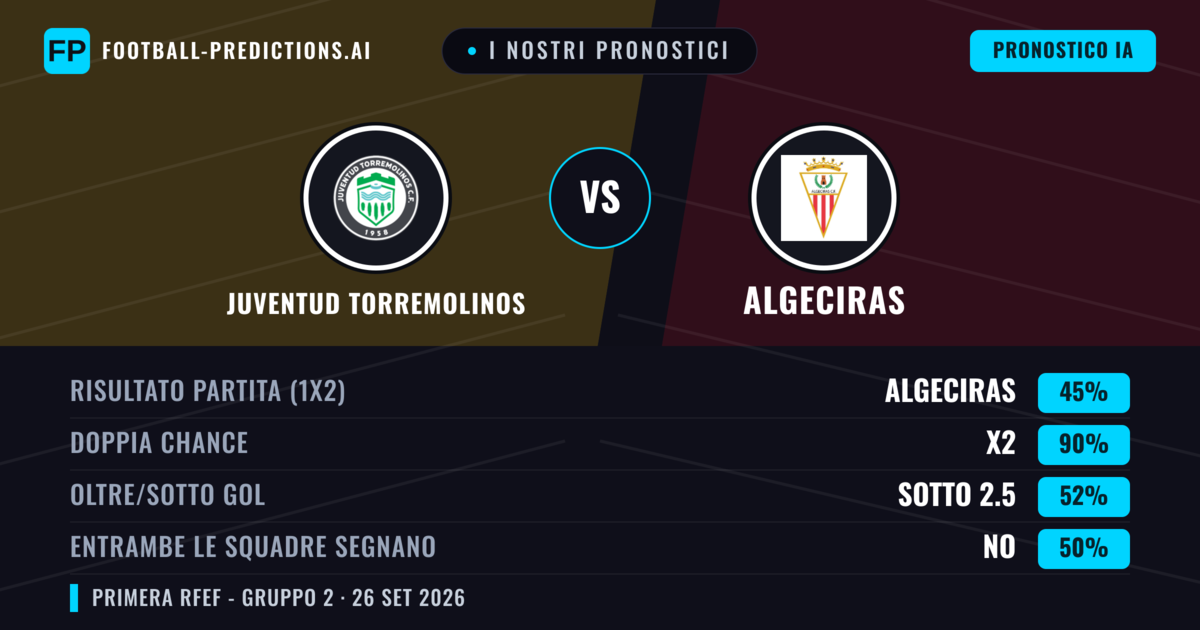 I nostri pronostici: Juventud Torremolinos vs Algeciras — Algeciras — Vince (39%); Sotto 2.5; Entrambe segnano: Sì