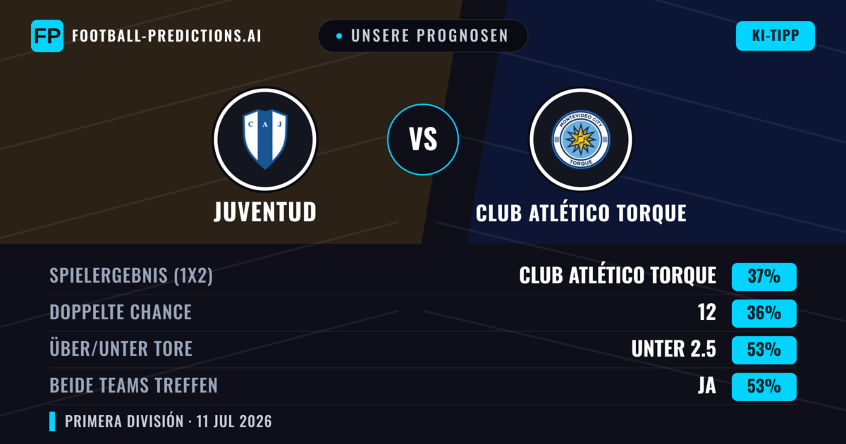 Unsere Prognosen: Juventud vs Club Atlético Torque — Club Atlético Torque — Sieg (38%); Unter 2.5; Beide treffen: Ja