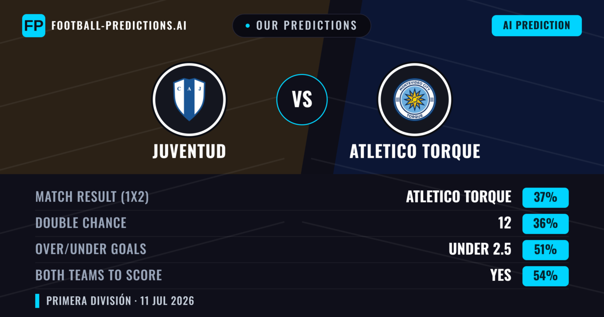 Our Predictions: Juventud vs Atletico Torque — Atletico Torque — Win (38%); under 2.5; Both teams to score: Yes