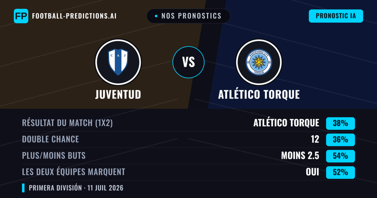 Nos pronostics: Juventud vs Atlético Torque — Atlético Torque — Victoire (38%); Moins 2.5; Les deux marquent : Oui