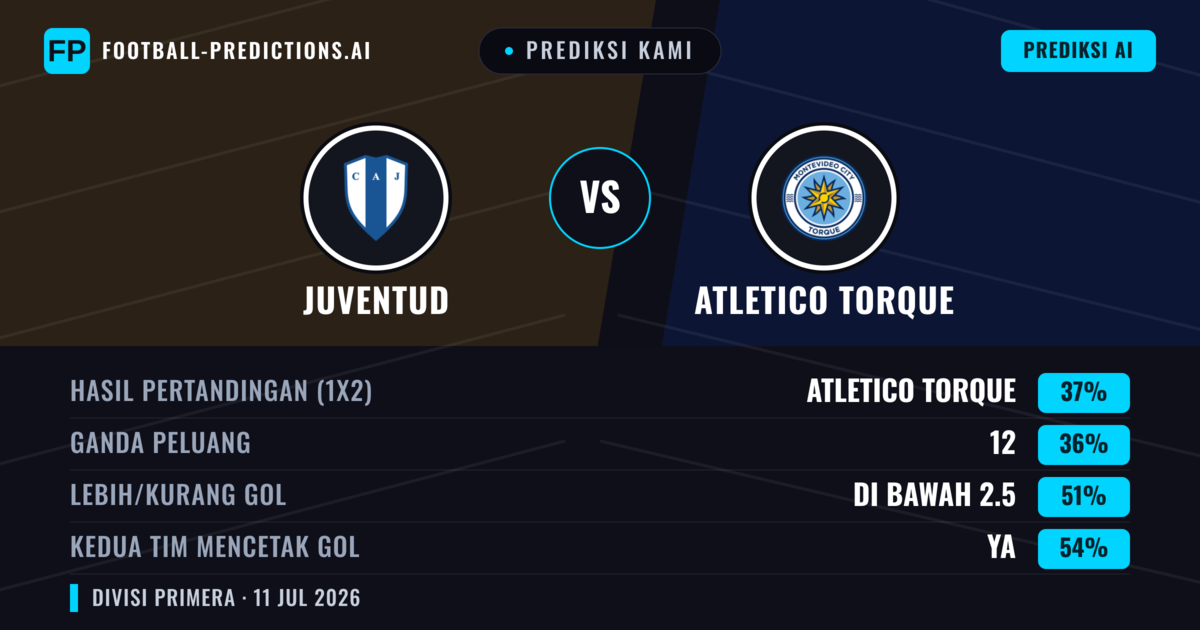 Prediksi kami: Juventud vs Atletico Torque — Atletico Torque — Menang (38%); Kurang 2.5; Kedua tim mencetak gol: Ya