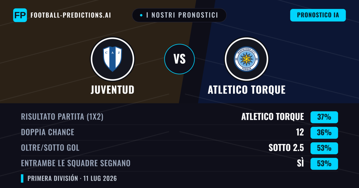 I nostri pronostici: Juventud vs Atletico Torque — Atletico Torque — Vince (38%); Sotto 2.5; Entrambe segnano: Sì