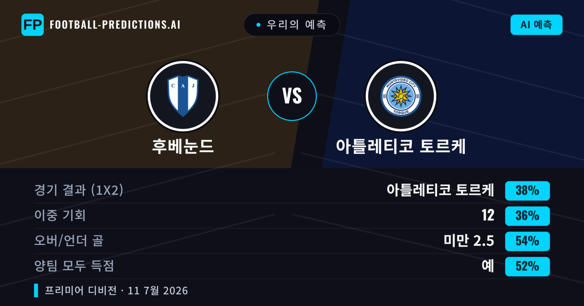 우리의 예측: 후베눈드 vs 아틀레티코 토르케 — 아틀레티코 토르케 — 승리 (38%); 미만 2.5; 양팀 모두 득점: 예