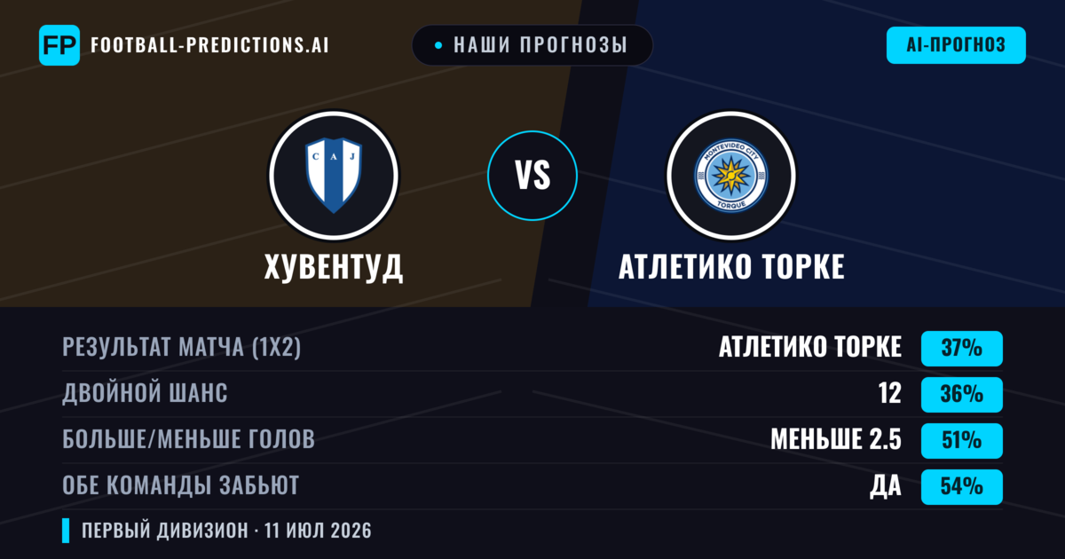 Наши прогнозы: Хувентуд против Атлетико Торке — Атлетико Торке — Победа (38%); Меньше 2.5; Обе забьют Да