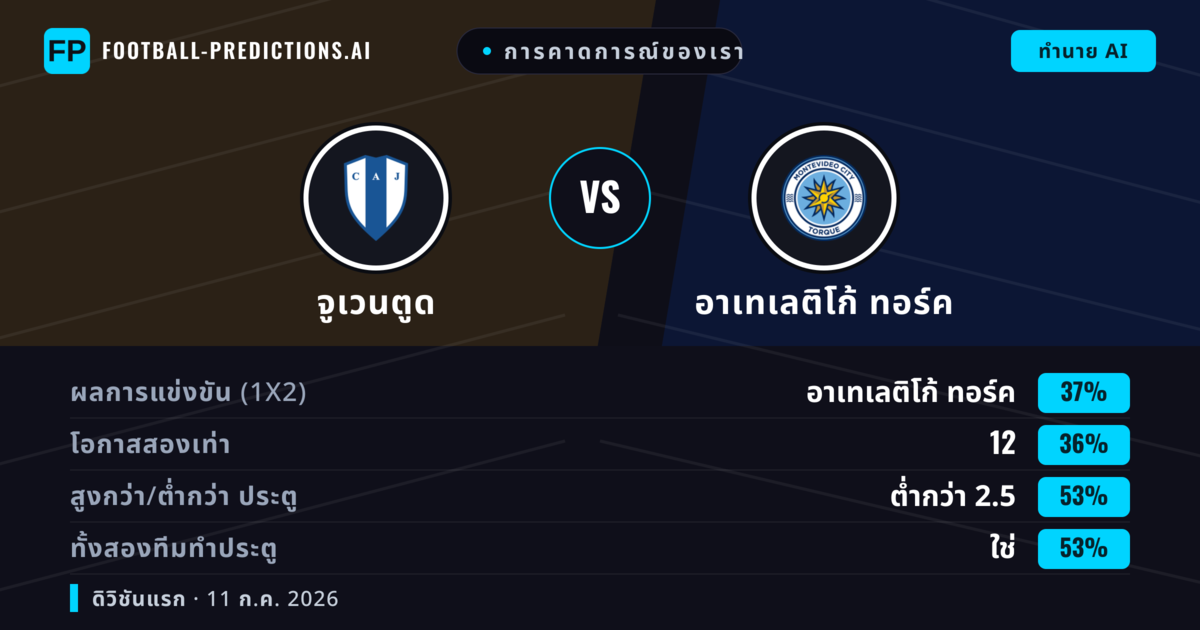 การคาดการณ์ของเรา: จูเวนตูด vs อาเทเลติโก้ ทอร์ค — อาเทเลติโก้ ทอร์ค — ชนะ (38%); ต่ำกว่า 2.5; ทั้งสองทีมทำประตู: ใช่