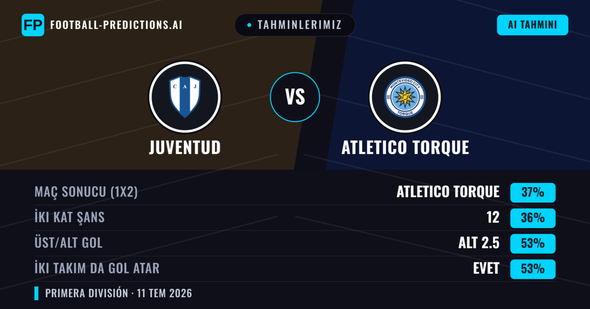 Tahminlerimiz: Juventud vs Atletico Torque — Atletico Torque — Kazanmak (38%); Alt 2.5; İki taraf da gol atar: Evet