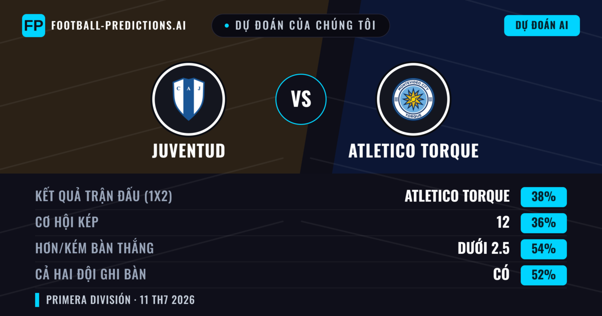 Dự đoán của chúng tôi: Juventud vs Atletico Torque — Atletico Torque — Thắng (38%); Ít hơn 2.5; Cả hai ghi bàn: Có