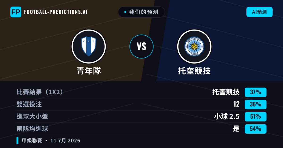 我们的预测: 青年隊 對 托奎競技 — 托奎競技 — 勝 (38%); 小球 2.5; 有進球