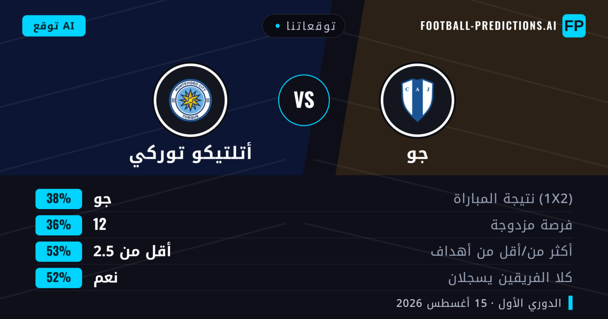 توقعاتنا: جو ضد أتلتيكو توركي — جو — فوز (40%); أقل من 2.5; هدفين أو أكثر