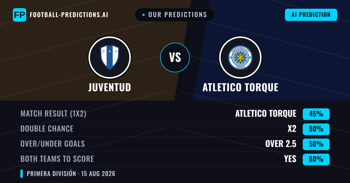 Our Predictions: Juventud vs Atletico Torque — Juventud — Win (40%); under 2.5; Both teams to score: Yes