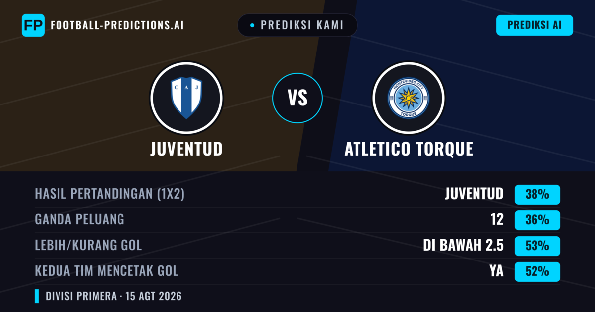 Prediksi kami: Juventud vs Atletico Torque — Juventud — Menang (40%); Kurang 2.5; Kedua tim mencetak gol: Ya
