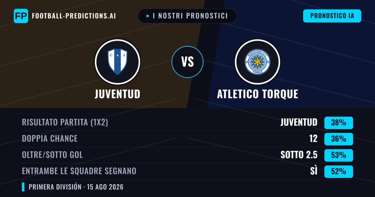 I nostri pronostici: Juventud vs Atletico Torque — Juventud — Vince (40%); Sotto 2.5; Entrambe segnano: Sì