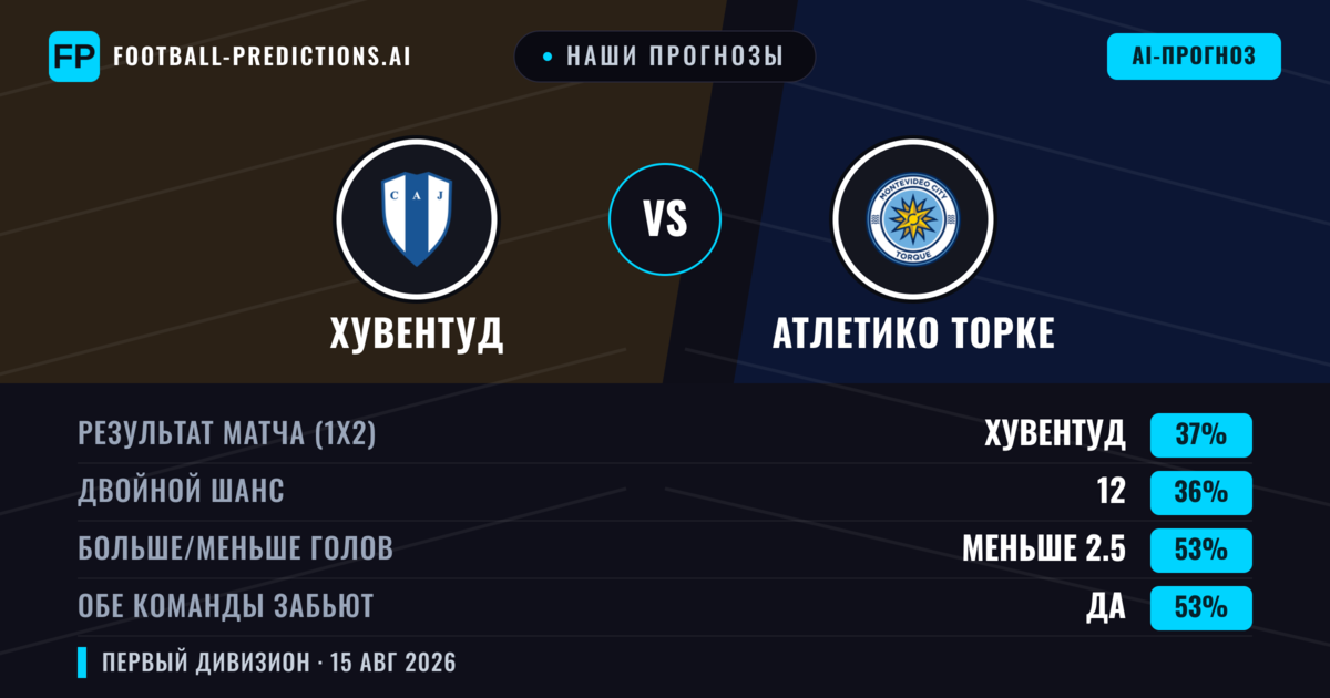Наши прогнозы: Хувентуд против Атлетико Торке — Хувентуд — Победа (40%); Меньше 2.5; Обе забьют Да