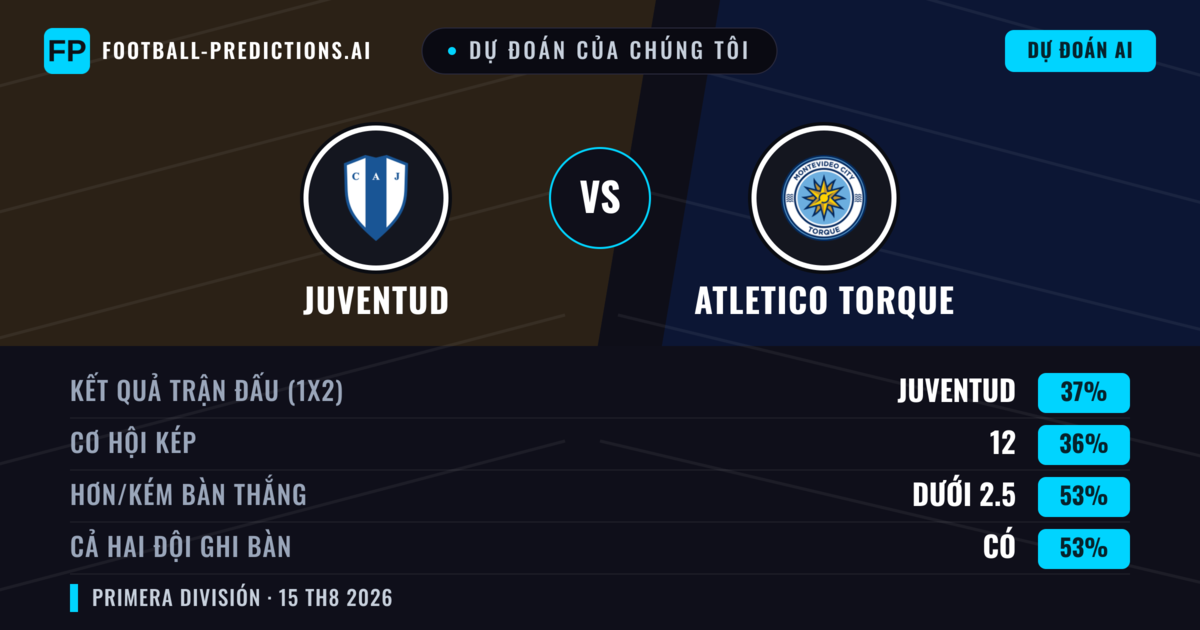 Dự đoán của chúng tôi: Juventud vs Atletico Torque — Juventud — Thắng (40%); Ít hơn 2.5; Cả hai ghi bàn: Có