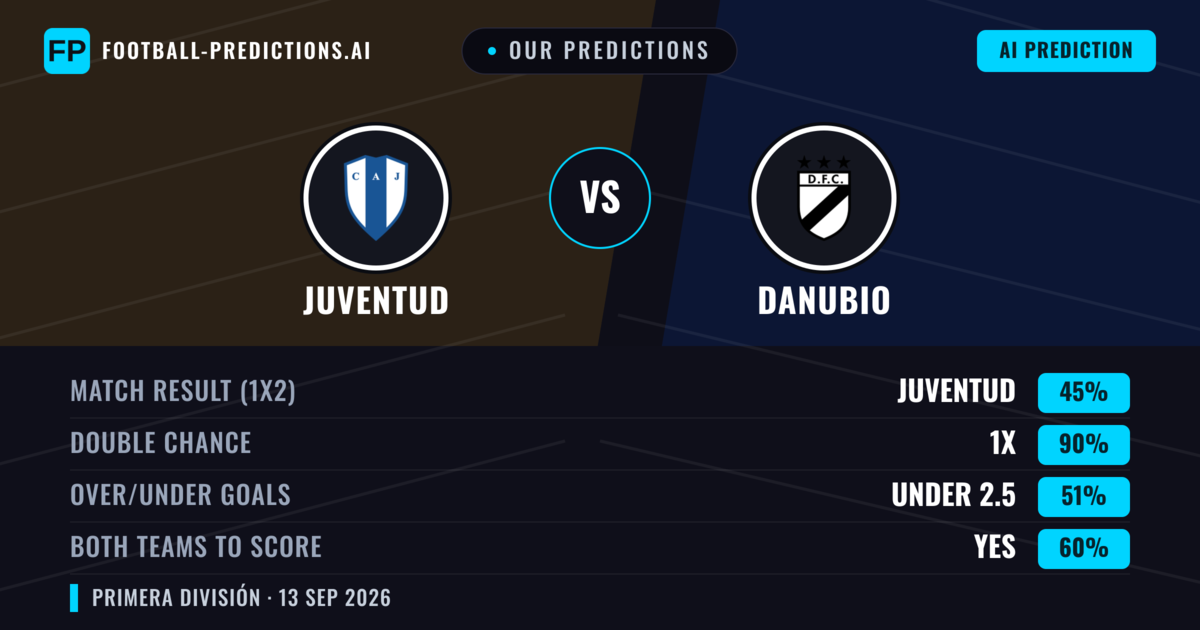 Our Predictions: Juventud vs Danubio — Draw (45%); under 2.5; Both teams to score: Yes