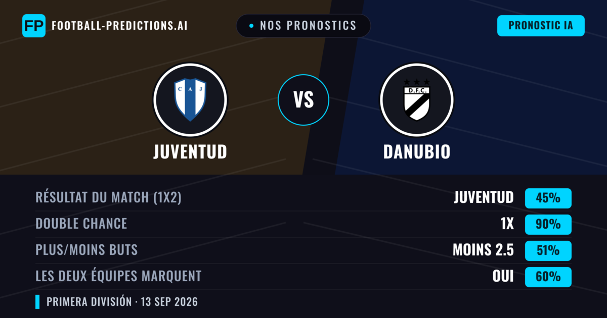 Nos pronostics: Juventud vs Danubio — Nul (45%); Moins 2.5; Les deux marquent : Oui
