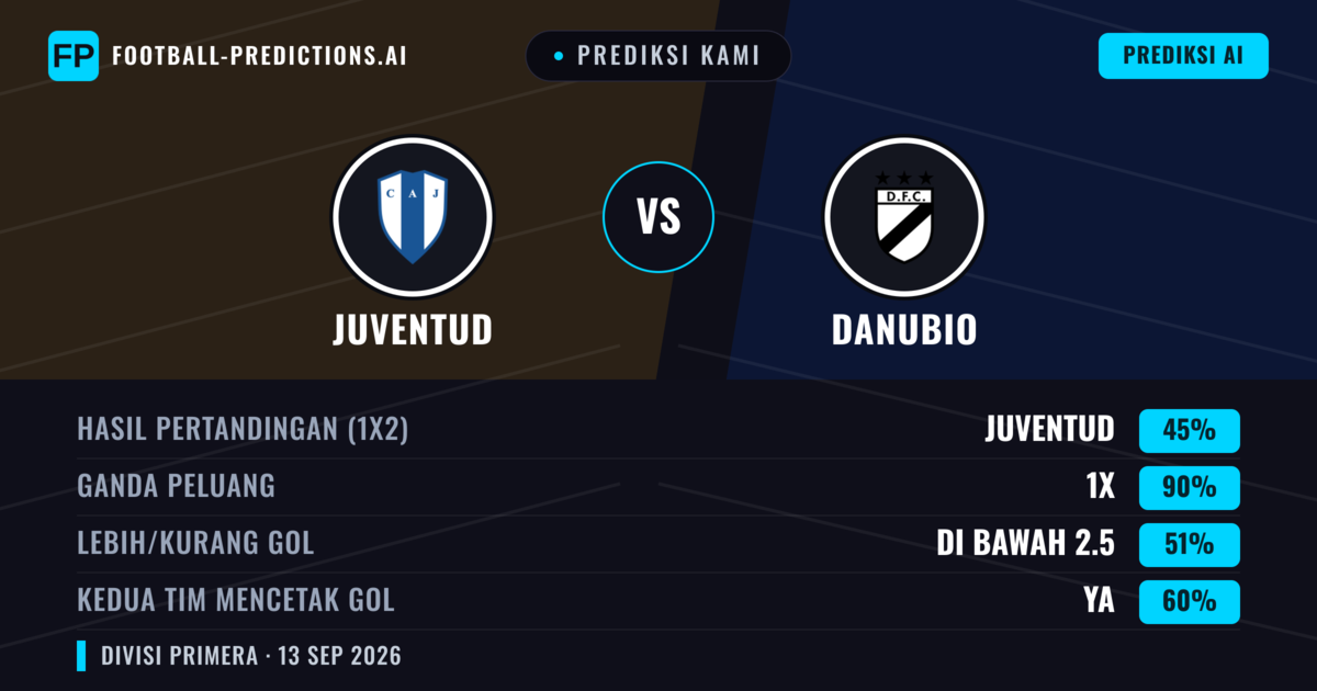 Prediksi kami: Juventud vs Danubio — Seri (45%); Kurang 2.5; Kedua tim mencetak gol: Ya