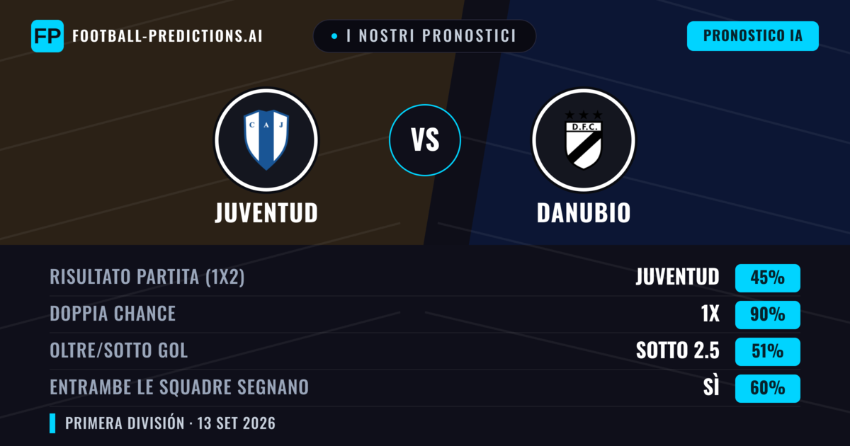 I nostri pronostici: Juventud vs Danubio — Pareggio (45%); Sotto 2.5; Entrambe segnano: Sì