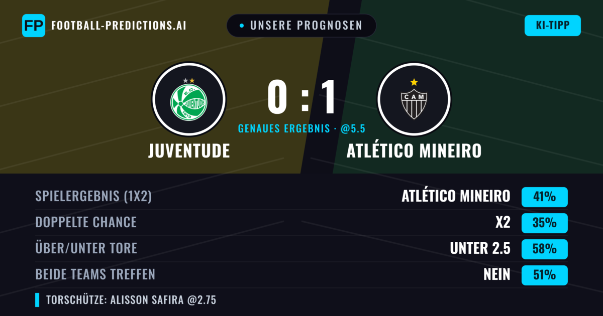 Unsere Prognosen: Juventude vs Atlético Mineiro — Atlético Mineiro — Sieg (40%); Unter 2.5; Beide treffen: Nein