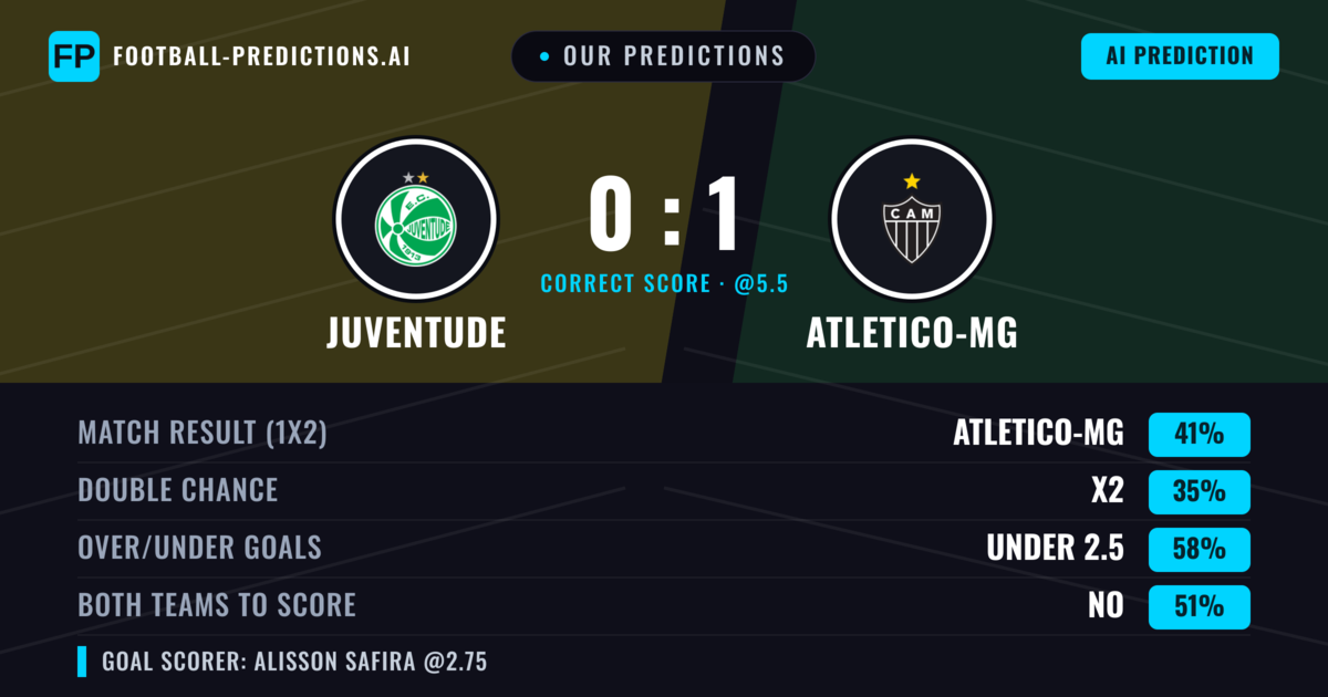Our Predictions: Juventude vs Atletico-MG — Atletico-MG — Win (40%); under 2.5; Both teams to score: No