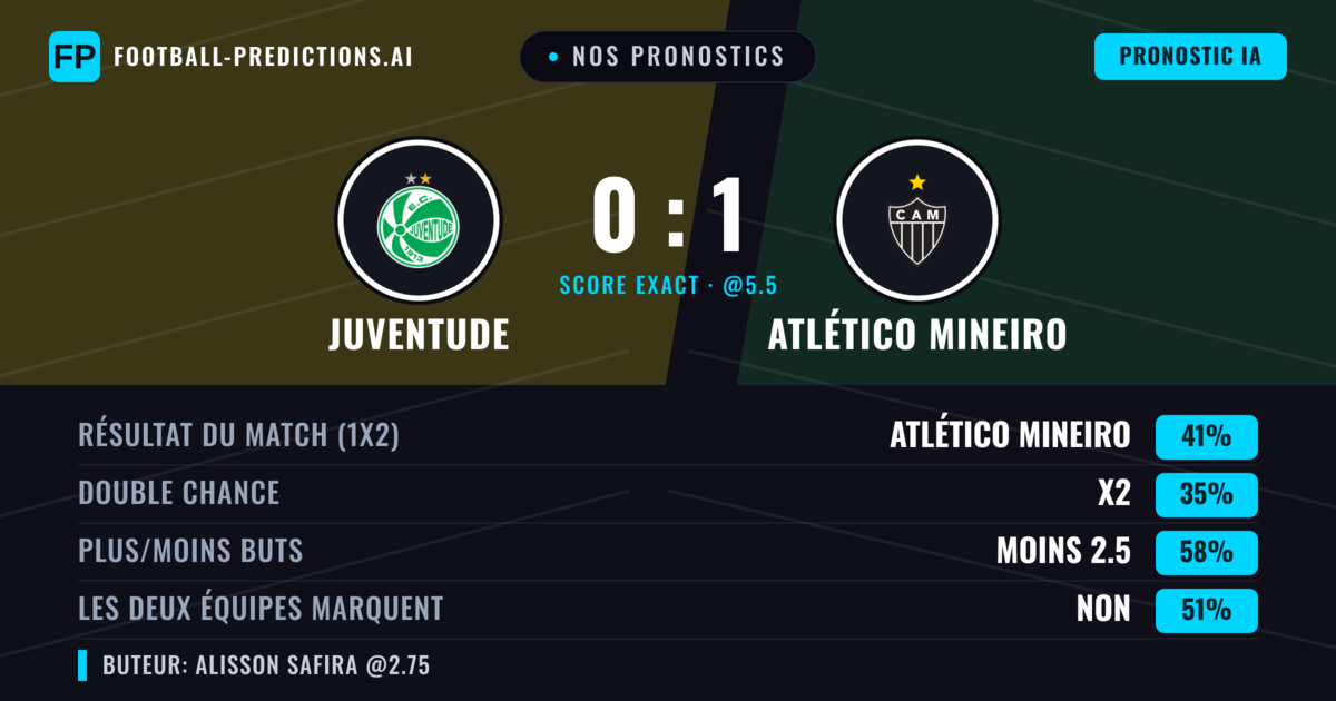 Nos pronostics: Juventude vs Atlético Mineiro — Atlético Mineiro — Victoire (40%); Moins 2.5; Les deux marquent : Non