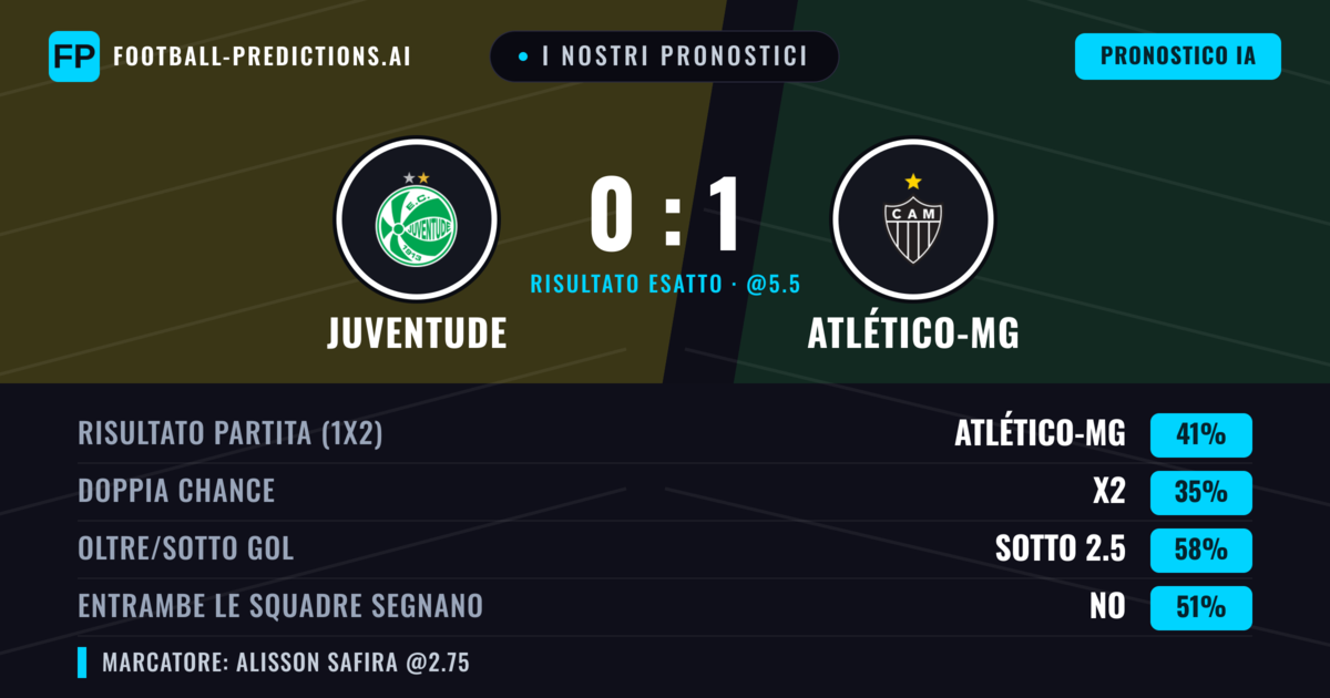 I nostri pronostici: Juventude vs Atlético-MG — Atlético-MG — Vince (40%); Sotto 2.5; Entrambe segnano: No