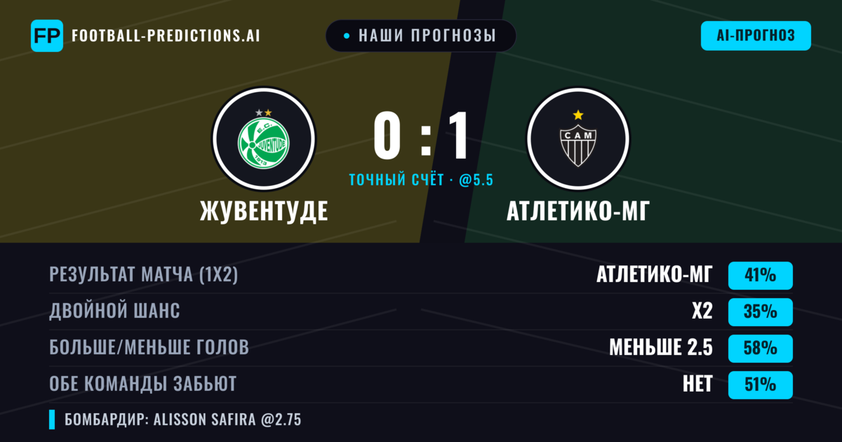 Наши прогнозы: Жувентуде против Атлетико-МГ — Атлетико-МГ — Победа (40%); Меньше 2.5; Обе забьют Нет