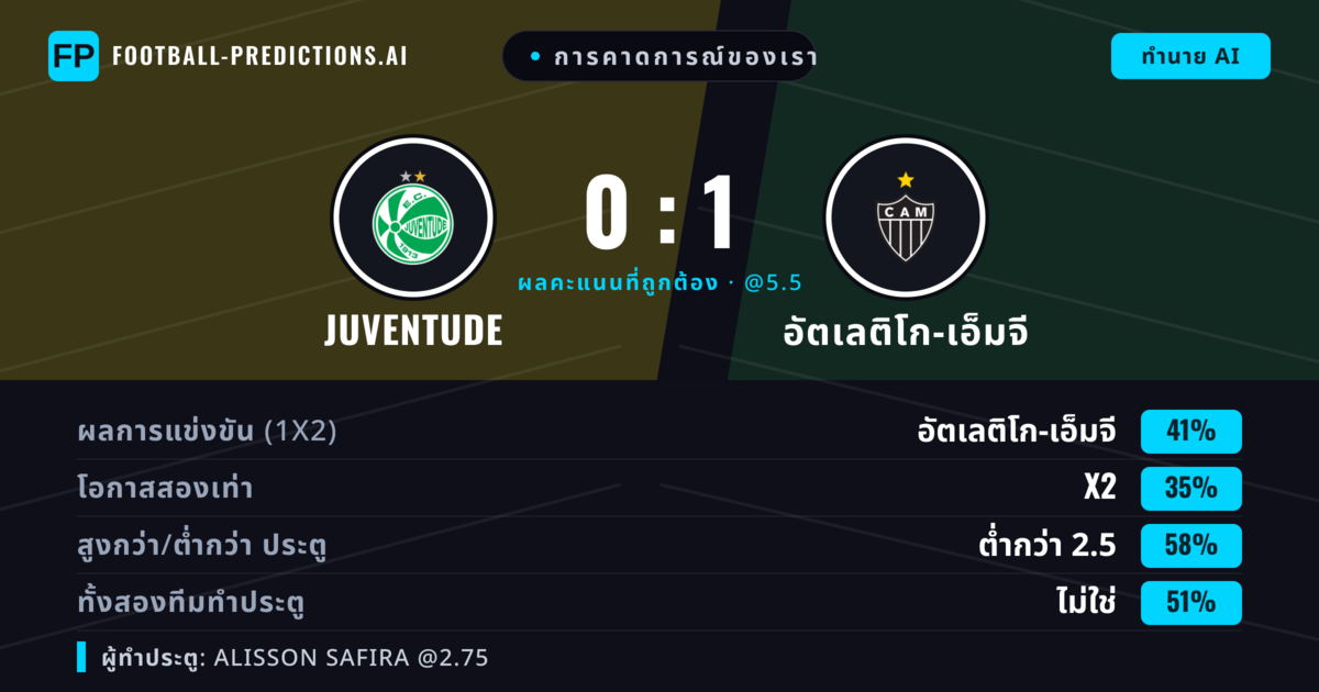 การคาดการณ์ของเรา: Juventude vs อัตเลติโก-เอ็มจี — อัตเลติโก-เอ็มจี — ชนะ (40%); ต่ำกว่า 2.5; ทั้งสองทีมทำประตู: ไม่ใช่