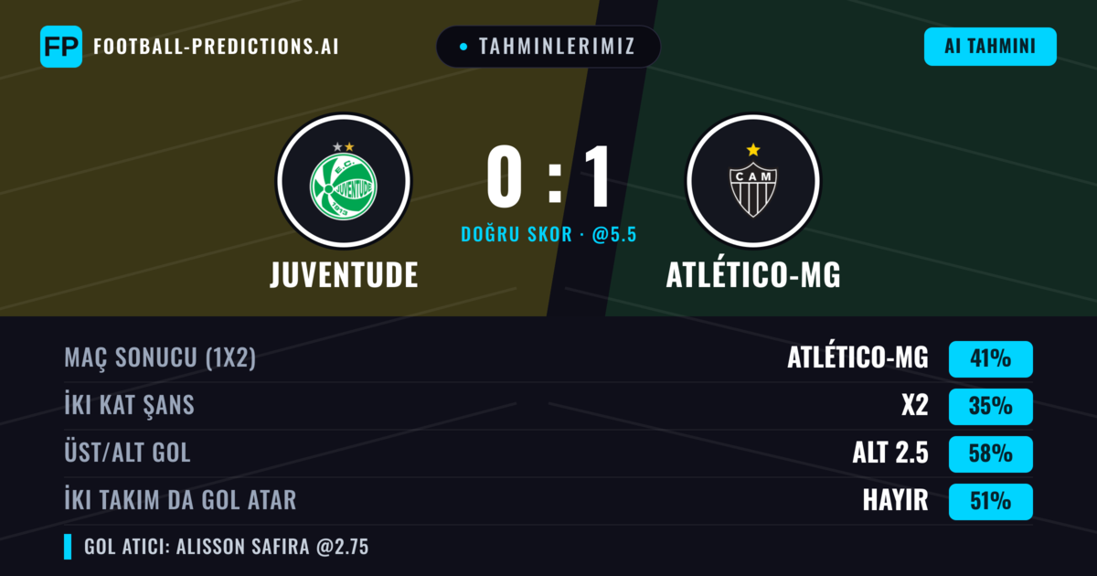Tahminlerimiz: Juventude vs Atlético-MG — Atlético-MG — Kazanmak (40%); Alt 2.5; İki taraf da gol atar: Hayır