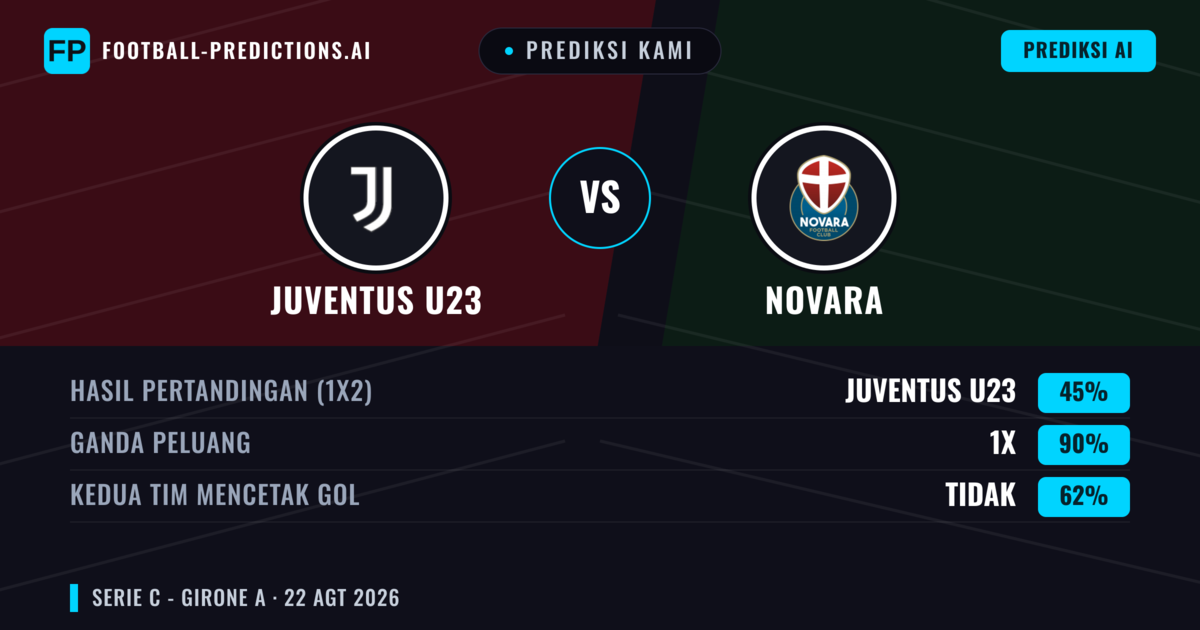 Prediksi kami: Juventus U23 vs Novara — Juventus U23 — Menang (39%); Kurang 2.5; Kedua tim mencetak gol: Tidak