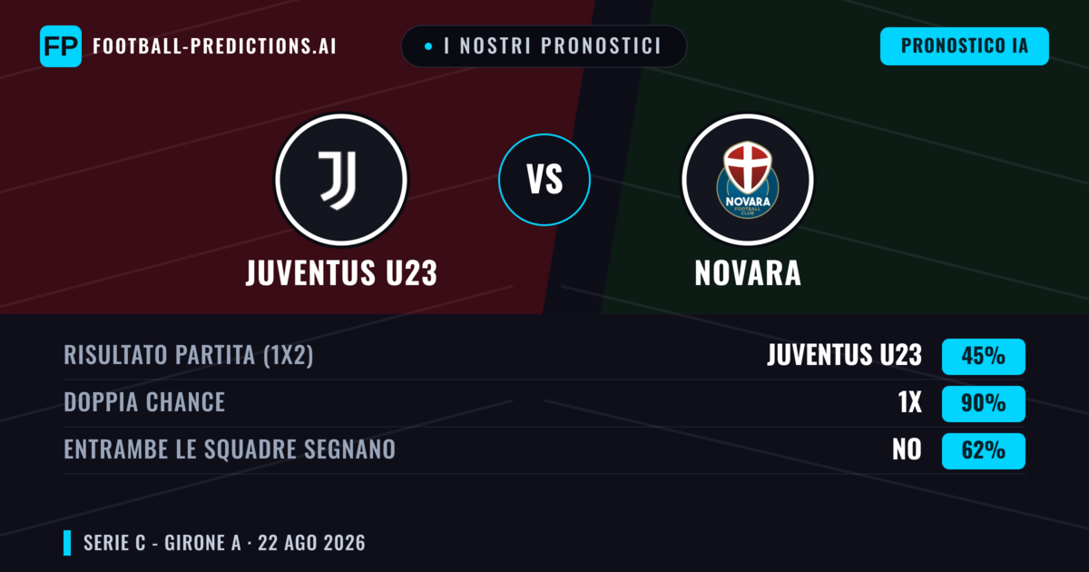 I nostri pronostici: Juventus U23 vs Novara — Juventus U23 — Vince (39%); Sotto 2.5; Entrambe segnano: No
