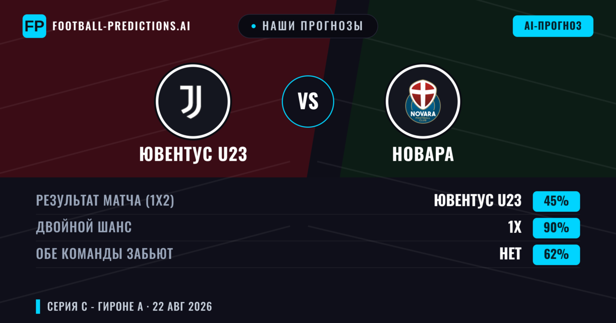Наши прогнозы: Ювентус U23 против Новара — Ювентус U23 — Победа (39%); Меньше 2.5; Обе забьют Нет